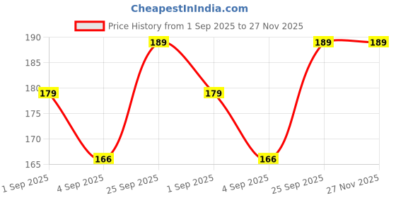 amazon.in generic Automotive Glass Oil Film Remover Brush – Advanced Windshield & Window Cleaning Tool For Dirt, Grime, Anti-Fog, Rain-Repellent | Multipurpose Car Glass, Window & Mirror Cleaning Kit - Universal Uses generic Price History Graph from 1 Sep 2025 to 27 Nov 2025
