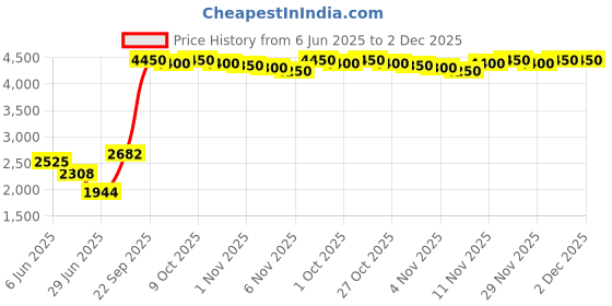 amazon.in Automotive Inclinometer, Vehicle Attitude Gauges, Slope Angle Meter, Car Inclinometer Level Tilt Gauge, Car Inclinometer Slope Gauge Balancer Measure Equipment for Auto Car Vehicle Boat Tourism Price History Graph from 6 Jun 2025 to 2 Dec 2025