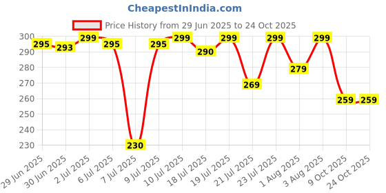 amazon.in swvizo Automotive Oil Film Cleaning Brush, Glass Cleaning Board, Car Glass Oil Film Removal Cleaner, Powerful Windshield Cleaner & Oil Film Remover, Enhance Visual Effect Of Windshield swvizo Price History Graph from 29 Jun 2025 to 22 Oct 2025