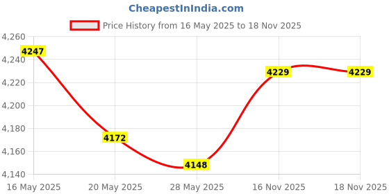 amazon.in Automotive Relay 13500113 Price History Graph from 16 May 2025 to 16 Nov 2025