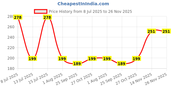 amazon.in Automotive Synthetic Grease Lubricant with Brush, Reduces Friction, Noise, Rust and Corrosion Protection, Heavy Duty Vehicle White Grease, Long Lasting for Cars, Buses, Trucks, 2 Wheelers Price History Graph from 8 Jul 2025 to 26 Nov 2025