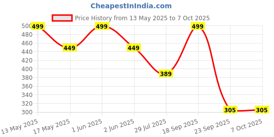 amazon.in Automozexo Activa 125 Scooty Cover to Protect Your Vehicle from Rain UV Ray Dust This Waterproof Cover with Inner Cotton Layer Triple Stitched Adjustable Belt Bottom Elastic to Secure fit (Gry) automozexo Price History Graph from 13 May 2025 to 7 Oct 2025
