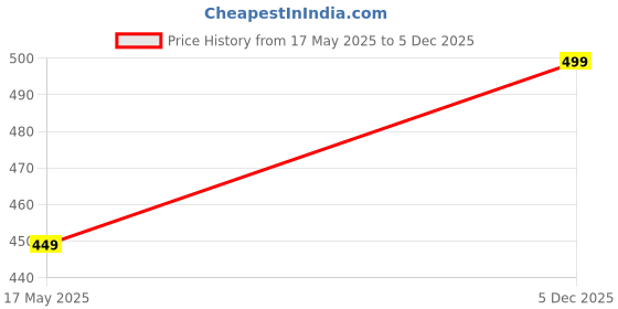amazon.in Automozexo Best Scooty Cover for Aviator with Mirror Pockets, All Weather Protection & Dustproof Aviator Scooty Cover, Best Cover for Aviator (Gry) Price History Graph from 17 May 2025 to 5 Dec 2025
