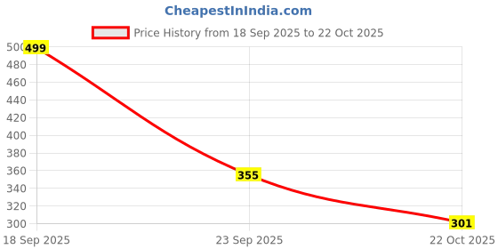 amazon.in Automozexo Enfield Himalayan 450 Bike Cover to Protect Your Vehicle from Rain UV Ray Dust This Waterproof Cover with Inner Cotton Triple Stitched Adjustable Belt Bottom Elastic to Secure fit (Gry) Price History Graph from 18 Sep 2025 to 22 Oct 2025