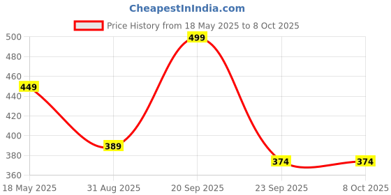 amazon.in Automozexo Enfield Super Meteor 650 Bike Cover to Protect Your Vehicle from Rain UV Ray Dust This Waterproof Cover with Inner Cotton Triple Stitched Adjustable Belt Bottom Elastic to Secure fit(Gry) Price History Graph from 18 May 2025 to 8 Oct 2025
