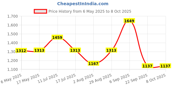 amazon.in AUTOMOZEXO Ford Ecosport Car Cover with Mirror & Antena Pocket Waterproof Inner Cotton Layer Adjustable Belt Bottom Elastic Triple Stitched Cover to Secure fit and Protect from Indian Climates (Grey) Price History Graph from 6 May 2025 to 8 Oct 2025