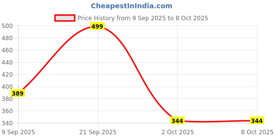 amazon.in Automozexo Hero Super Splendor Xtec Bike Cover to Protect Your Vehicle from Rain UV Ray Dust This Waterproof Cover with Inner Cotton Triple Stitched Adjustable Belt Bottom Elastic to Secure fit(Gry) Price History Graph from 9 Sep 2025 to 8 Oct 2025
