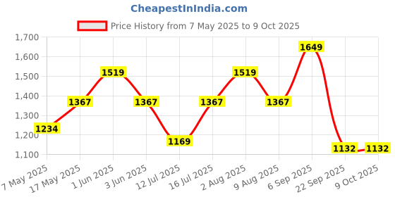 amazon.in Automozexo Hyundai Creta Cover 2015 to 2024 Waterproof Dustproof UVRay with Mirror & Antena Pocket, Triple Strap Stitched, Full Bottom Elastic Cover All Models Creta for All Weather Protection (Grey) Price History Graph from 7 May 2025 to 9 Oct 2025