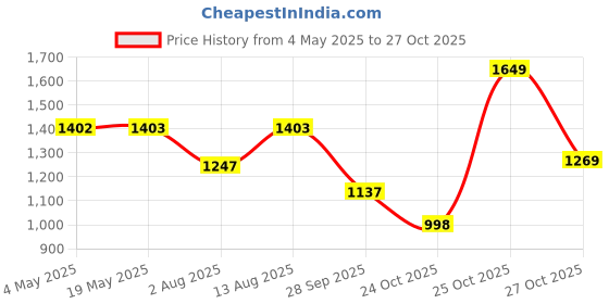 amazon.in AUTOMOZEXO Kia Carens Cover Waterproof uvray dust ding Outdoor Indoor Parking Protection Piping Design with Mirror antena Pocket Buckle Hook Full Elastic Better Fitting for All kia carens | Grey Price History Graph from 4 May 2025 to 27 Oct 2025