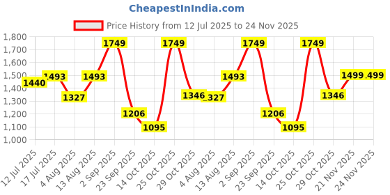 amazon.in AUTOMOZEXO Mahindra Thar 4X4 4X2 At Lx Rwd Converted Body Cover 100% Waterproof Long Lasting Body Yellow Strap Stitching Elastic&Belt Hook Trend Look Based Outdoor Protection Car Body Cover For Car Price History Graph from 12 Jul 2025 to 23 Nov 2025