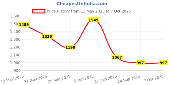 amazon.in AUTOMOZEXO Mahindra XUV 3XO Car Cover with Mirror & Antena Pocket Waterproof Inner Cotton Layer Adjustable Belt Bottom Elastic Triple Stitched Cover to Secure fit and Protect from All Climates (Grey) automozexo Price History Graph from 13 May 2025 to 7 Oct 2025