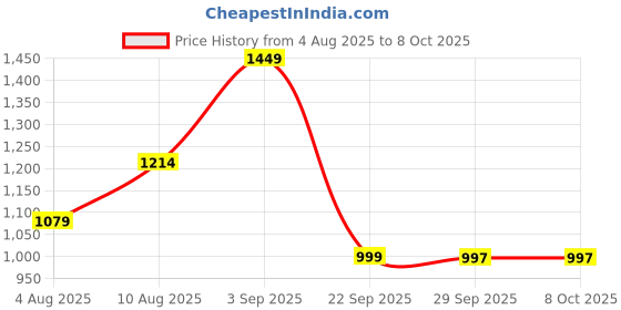 amazon.in AUTOMOZEXO Maruti Alto K10 Car Cover with Mirror Pocket Waterproof Inner Cotton Layer Adjustable Belt Bottom Elastic Triple Stitched Cover to Secure fit and Protect from All Indian Climates (Grey) Price History Graph from 4 Aug 2025 to 8 Oct 2025