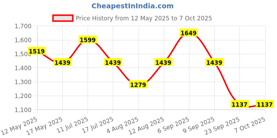 amazon.in AUTOMOZEXO Maruti Brezza Car Cover for All Weather Protection with Mirror Pocket Inner Cotton Layer Triple Stitched Waterproof Cover with Adjustable Belt Bottom Elastic to Secure Fit (Blue) automozexo Price History Graph from 12 May 2025 to 7 Oct 2025