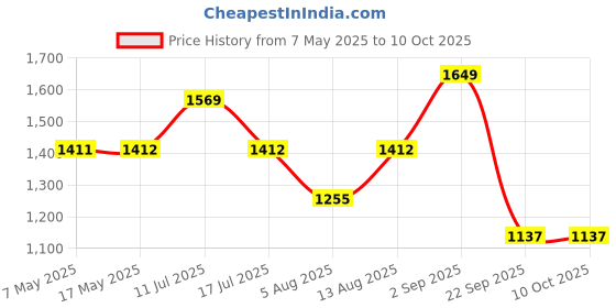 amazon.in AUTOMOZEXO Maruti Ertiga Waterproof Car Cover Compatible With All Models With Mirror & Antena Pocket Inner Cotton Layer Adjustable Belt Bottom Elastic Triple Stitched Cover To (Grey) Price History Graph from 7 May 2025 to 9 Oct 2025