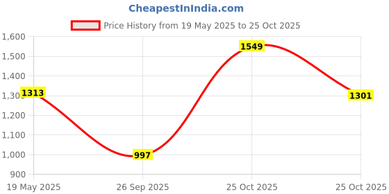 amazon.in AUTOMOZEXO Maruti Fronx Car Cover for All Weather Protection with Mirror & Antena Pocket Inner Cotton Layer Triple Stitched Waterproof Cover with Adjustable Belt Bottom Elastic to Secure Fit (Grey) Price History Graph from 19 May 2025 to 25 Oct 2025