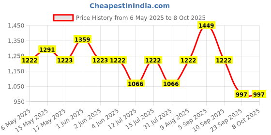 amazon.in AUTOMOZEXO Maruti WagonR Car Cover with Mirror Pocket Waterproof Inner Cotton Layer Adjustable Belt Bottom Elastic Triple Stitched Cover to Secure fit and Protect from All Indian Climates (Grey) Price History Graph from 6 May 2025 to 8 Oct 2025