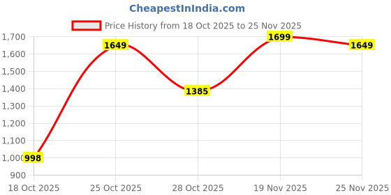 amazon.in AUTOMOZEXO Maruti Xl6 100% Waterproof Car Cover for All Weather Protection with Mirror & Antena Pocket Inner Cotton Layer Triple Stitched Cover with Adjustable Belt Bottom Elastic to Secure Fit -Grey Price History Graph from 18 Oct 2025 to 25 Nov 2025