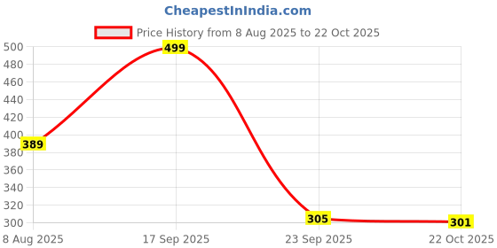 amazon.in AUTOMOZEXO Susuki Avenis Best Cover Outdoor Indoor Purposes Use All Weather Protection Trusted Fabric Never Stain Or Torn Compatible All Suzuki Avenis Price History Graph from 8 Aug 2025 to 22 Oct 2025
