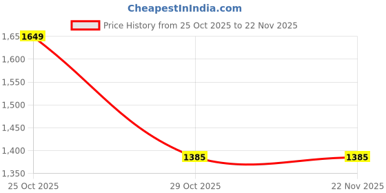 amazon.in AUTOMOZEXO Tata Altroz 100% Waterproof Car Cover for All Weather Protection with Mirror & Antena Pocket Inner Cotton Layer Triple Stitched Cover with Adjustable Belt Bottom Elastic to Secure Fit -Blue Price History Graph from 25 Oct 2025 to 22 Nov 2025