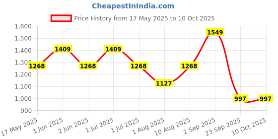 amazon.in AUTOMOZEXO Tata Nexon Car Cover with Mirror & Antena Pocket Waterproof Inner Cotton Layer Adjustable Belt Bottom Elastic Triple Stitched Cover to Secure fit and Protect from all Indian Climates (Grey) automozexo Price History Graph from 17 May 2025 to 9 Oct 2025