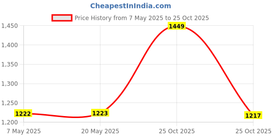 amazon.in AUTOMOZEXO Tata Tiago Car Cover for All Weather Protection with Mirror & Antena Pocket Inner Cotton Layer Triple Stitched Waterproof Adjustable Belt Bottom Elastic Secure Fit Tiago All Modles (Grey) Price History Graph from 7 May 2025 to 25 Oct 2025