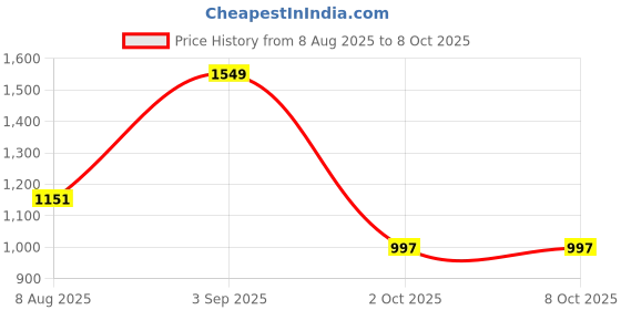 amazon.in AUTOMOZEXO Tata Tigor Car Cover for all weather protection with Mirror & Antena Pocket this Inner Cotton Layer Triple Stitched Waterproof Cover with Adjustable Belt Bottom Elastic to Secure Fit (Grey) Price History Graph from 8 Aug 2025 to 8 Oct 2025
