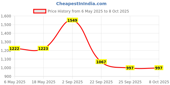 amazon.in AUTOMOZEXO Toyota Glanza Car Cover for All Weather Protection with Mirror & Antena Pocket Inner Cotton Layer Triple Stitched Waterproof Cover with Adjustable Belt Bottom Elastic to Secure Fit (Grey) Price History Graph from 6 May 2025 to 8 Oct 2025