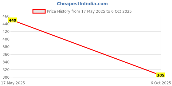 amazon.in Automozexo TVS Jupiter 125 Scooty Cover to Protect Your Vehicle from Rain UV Ray Dust This Waterproof Cover with Inner Cotton Layer Triple Stitched Adjustable Belt Bottom Elastic to Secure fit (Gry) Price History Graph from 17 May 2025 to 6 Oct 2025