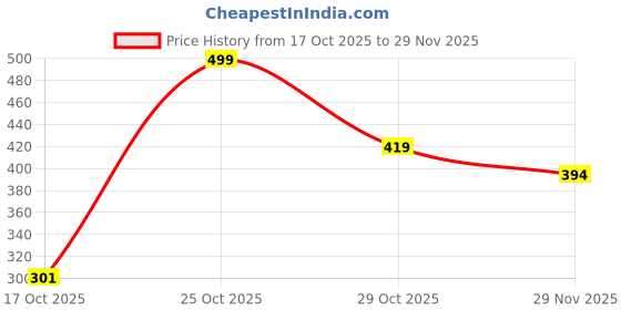amazon.in AUTOMOZEXO® Suzuki Avenis All Models 100% Waterproof Cover, Mirror Pocket Full Bottom Elastic Triple Stitch Heavy Duty Two Wheeler Cover Protect→ Rain, UV ray,dust,Tree Gum,Bird ding Easy wash-Grey Price History Graph from 17 Oct 2025 to 29 Nov 2025