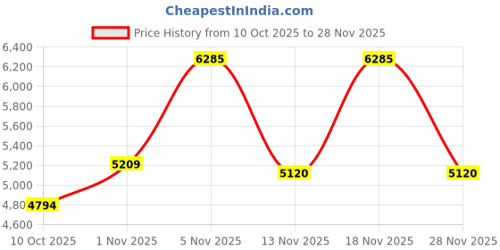 amazon.in Autonano USB Carplay Wireless Adapter, Android Auto Adapter Dongle, Easy Plug & Play, Compatible with Cars from 2016 & iPhone Android Phone 2024 Upgrade Price History Graph from 10 Oct 2025 to 28 Nov 2025
