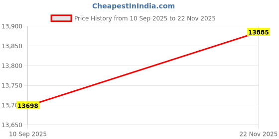 amazon.in Autonautic - Surface Mount Compass - C3001 - Suited for use in a Rib or Dinghy - 2.56 inches - Black Price History Graph from 10 Sep 2025 to 22 Nov 2025
