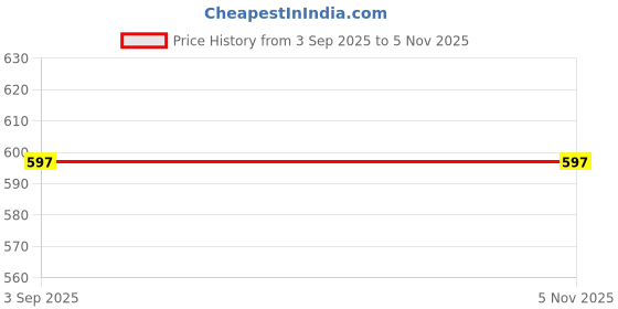 amazon.in AUTONEST Bike Rear Brake Shoe (Set of 2) for Royal Enfield Classic 350 Price History Graph from 3 Sep 2025 to 3 Nov 2025