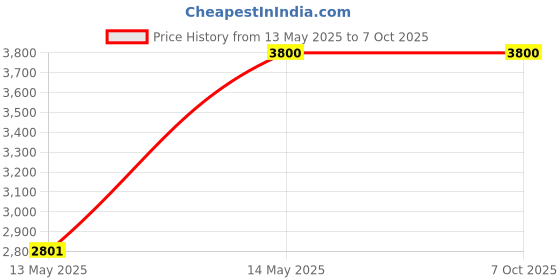 amazon.in Autonics SPC1-35-E Power Controller, Single Phase, 5 Selectable Control Inputs, 3 Output Modes, 35 Amp Out, 220 VAC autonics Price History Graph from 13 May 2025 to 6 Oct 2025