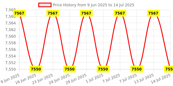 amazon.in AUTOOL Digital Manometer, HVAC Gas Pressure Tester, Dual-Port, Handheld, Temperature & Pressure Measurement, ABS Material, LCD Backlight, High Resolution, Storage Function, 3-Year Warranty autool Price History Graph from 9 Jun 2025 to 14 Jul 2025