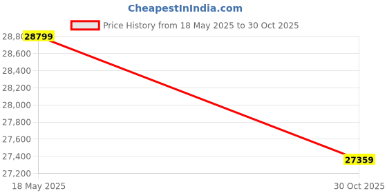 amazon.in AUTOOL Manifold Digital Refrigerant Gauges for Air Conditioning HVAC System Vacuum Pressure Temperature Tester Price History Graph from 18 May 2025 to 30 Oct 2025