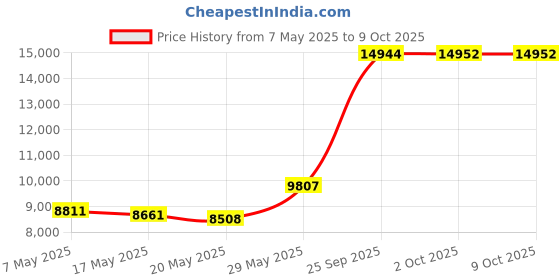 amazon.in AutoPart T ST-54041 Oxygen Sensor New O2 Sensors, Air/Fuel Sensor, Upstream, for 2006-2013 Honda Civic 1.8L 4Cyl Price History Graph from 7 May 2025 to 9 Oct 2025