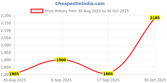 amazon.in AUTOPOWERZ 5.7 Inch Round LED Headlight Compatible With Bajaj Avenger Bikes & Bike & Car (12V-80V, 90W) Price History Graph from 30 Aug 2025 to 30 Oct 2025