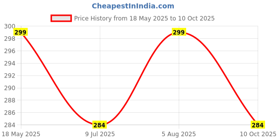 amazon.in AUTOPOWERZ Bike LED 33 SMD Indicator Bulb (Set of 4, Orange) autopowerz Price History Graph from 18 May 2025 to 10 Oct 2025
