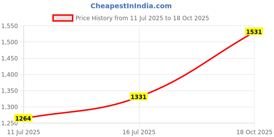 amazon.in AUTOPOWERZ LED Headlight with Spotless and Bright DRL For Bike & Car (12V-80V)(75W) Price History Graph from 11 Jul 2025 to 18 Oct 2025
