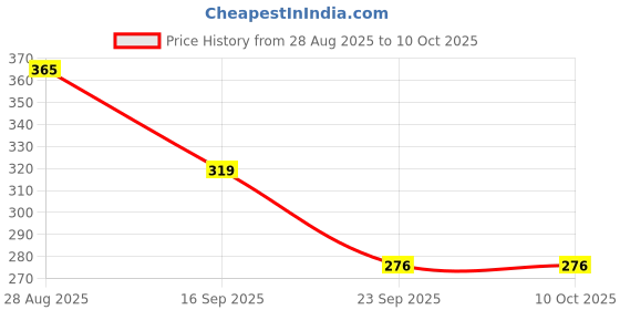 amazon.in AUTOPOWERZ Motorcycle Handlebar Dual USB Charger Adapter Waterproof Price History Graph from 28 Aug 2025 to 10 Oct 2025