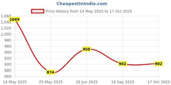 amazon.in AUTOPOWERZ Pro X Steel Knee & Elbow Guard Flexible Breathable Adjustable Knee Shin Armor Protector for Bikers and Riders autopowerz Price History Graph from 14 May 2025 to 16 Oct 2025
