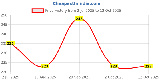 amazon.in AUTOPOWERZ USB Mobile Charger for Bikes and Cars. (Fast Charging Output : 5V-1.5A) (Waterproof Silicon Cover with on/Off Switch) - Black Price History Graph from 2 Jul 2025 to 12 Oct 2025