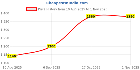 amazon.in AUTOPOWERZ® LED Projector Hi/Low Beam Headlight HERO with White DRL, Red & Blue Flashing Pattern For Hero Splendor Plus, Splendor Pro, Splendor (Hero Splendor Headlight) Price History Graph from 10 Aug 2025 to 31 Oct 2025