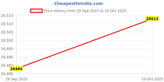 amazon.in Autoround Timing Belt Kit with Water Pump Compatible with 2001-2005 Honda Civic GX DX LX VP EX HX 1.7L L4 Price History Graph from 29 Sep 2025 to 10 Oct 2025