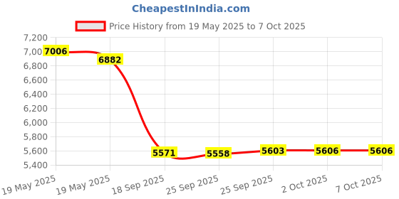 amazon.in AutoSky GPS Tracker - Medium Portable, Splashproof, Built-in Magnet, North and South America Coverage. 4G LTE Real-Time Tracking for Vehicle, Asset, Fleet, Elderly and More. Subscription is Required. Price History Graph from 19 May 2025 to 2 Oct 2025