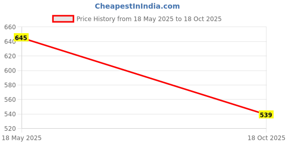 amazon.in Auto_Smart_Look Car Plastic Front Grill for Maruti Suzuki Car 800 Type-3 Price History Graph from 18 May 2025 to 18 Oct 2025