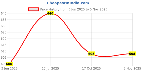 amazon.in Auto_Smart_Look Car Plastic Front Grill for Maruti Suzuki Car 800 Type-4 Price History Graph from 3 Jun 2025 to 3 Nov 2025