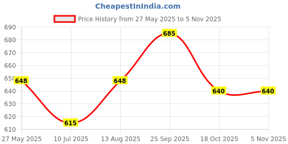amazon.in Auto_Smart_Look Car Plastic Front Grill for Maruti Suzuki Zen Type-3 Price History Graph from 27 May 2025 to 3 Nov 2025