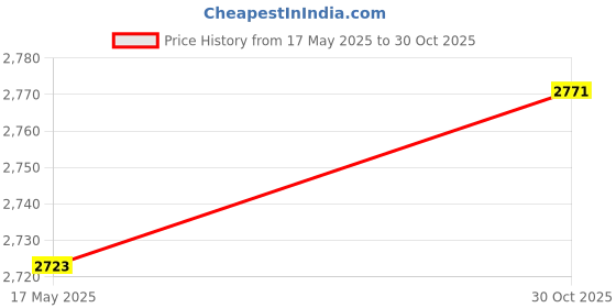 amazon.in Autostark Ak-P-B-4-L-18 4.3 Inch Screen, Camera and Car Parking Sensors for Maruti Suzuki Wagonr (Combo of 3) Price History Graph from 17 May 2025 to 30 Oct 2025