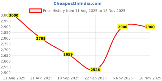 amazon.in AutoStick Palm Push Foldable Automatic 31 Inch Extendable Telescopic Rod for Walking Hiking Black Price History Graph from 11 Aug 2025 to 17 Nov 2025